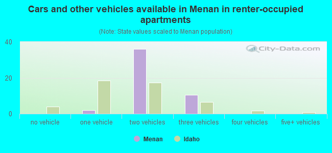 Cars and other vehicles available in Menan in renter-occupied apartments