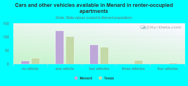 Cars and other vehicles available in Menard in renter-occupied apartments