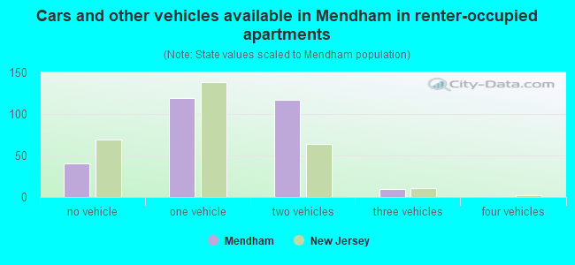 Cars and other vehicles available in Mendham in renter-occupied apartments