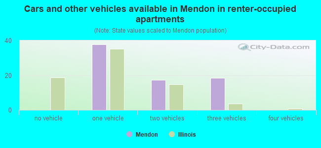 Cars and other vehicles available in Mendon in renter-occupied apartments