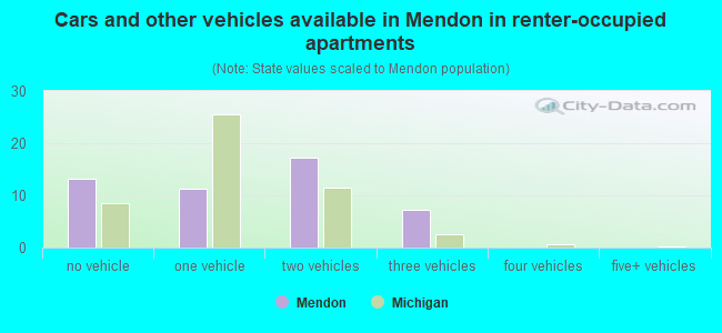 Cars and other vehicles available in Mendon in renter-occupied apartments