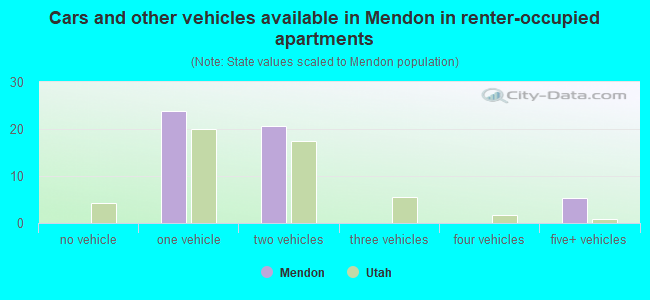 Cars and other vehicles available in Mendon in renter-occupied apartments