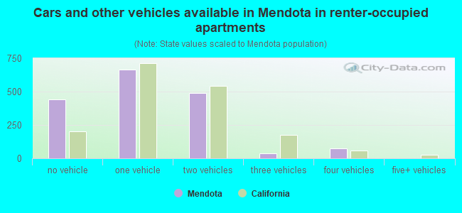 Cars and other vehicles available in Mendota in renter-occupied apartments