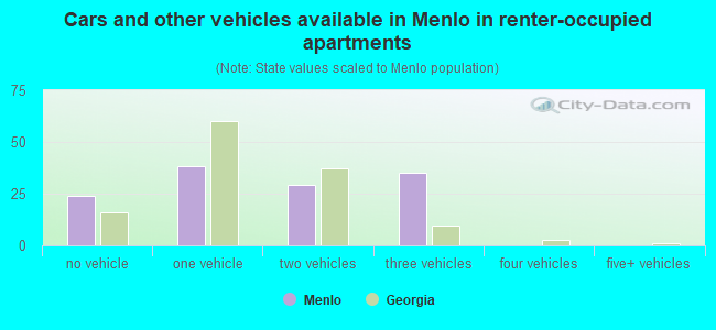 Cars and other vehicles available in Menlo in renter-occupied apartments