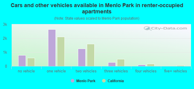 Cars and other vehicles available in Menlo Park in renter-occupied apartments