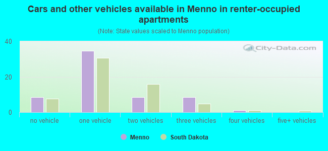 Cars and other vehicles available in Menno in renter-occupied apartments
