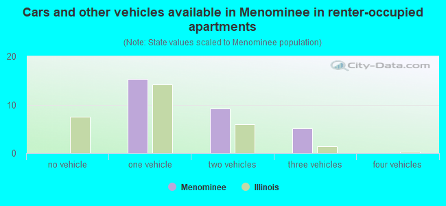 Cars and other vehicles available in Menominee in renter-occupied apartments