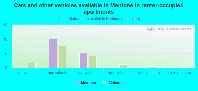 Cars and other vehicles available in Mentone in renter-occupied apartments