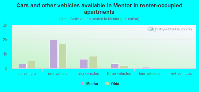 Cars and other vehicles available in Mentor in renter-occupied apartments