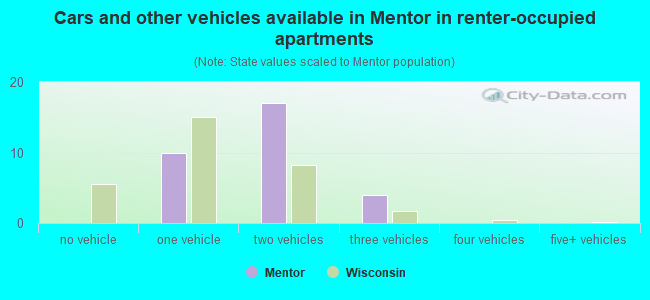 Cars and other vehicles available in Mentor in renter-occupied apartments
