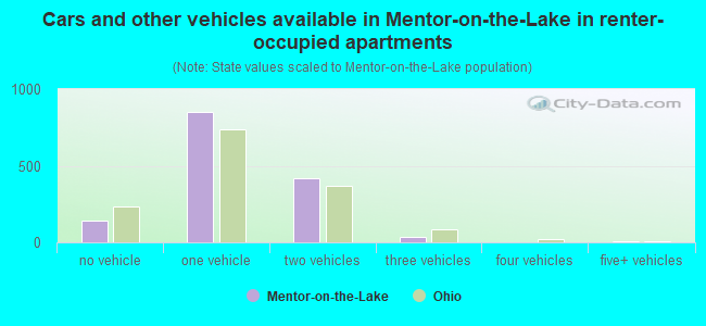 Cars and other vehicles available in Mentor-on-the-Lake in renter-occupied apartments