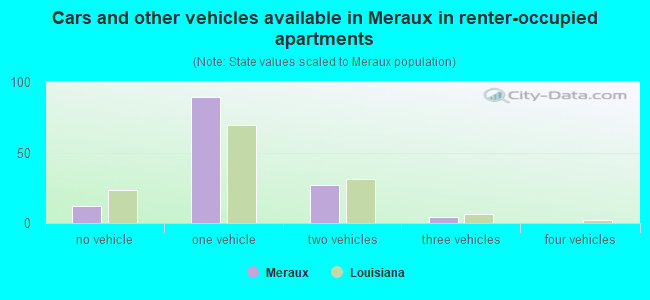 Cars and other vehicles available in Meraux in renter-occupied apartments