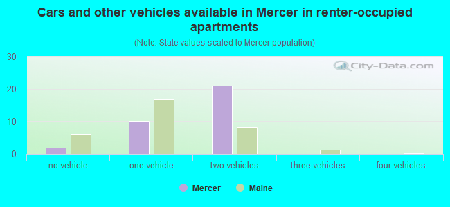 Cars and other vehicles available in Mercer in renter-occupied apartments