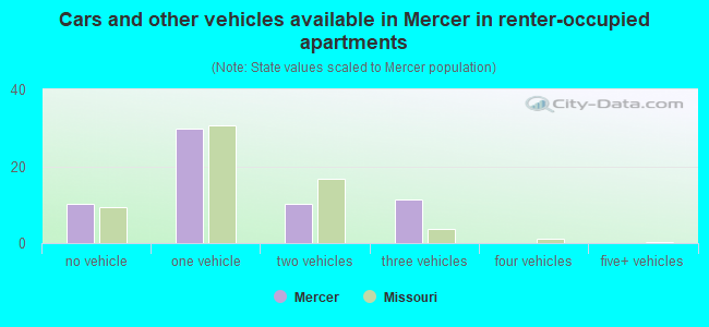 Cars and other vehicles available in Mercer in renter-occupied apartments