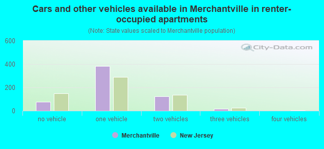 Cars and other vehicles available in Merchantville in renter-occupied apartments