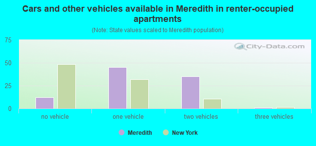Cars and other vehicles available in Meredith in renter-occupied apartments