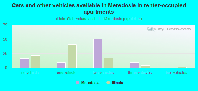 Cars and other vehicles available in Meredosia in renter-occupied apartments