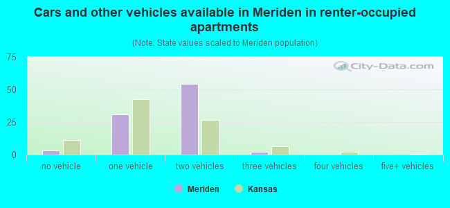Cars and other vehicles available in Meriden in renter-occupied apartments