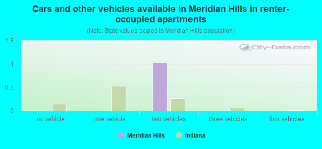 Cars and other vehicles available in Meridian Hills in renter-occupied apartments
