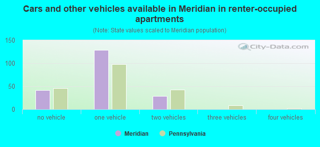 Cars and other vehicles available in Meridian in renter-occupied apartments