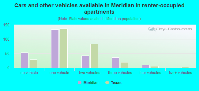 Cars and other vehicles available in Meridian in renter-occupied apartments