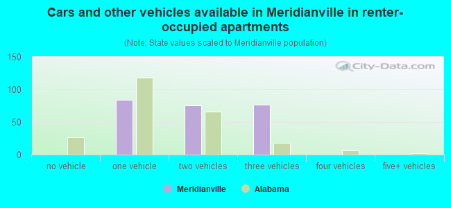 Cars and other vehicles available in Meridianville in renter-occupied apartments