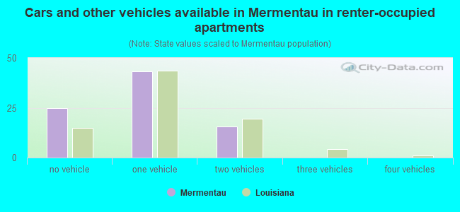 Cars and other vehicles available in Mermentau in renter-occupied apartments