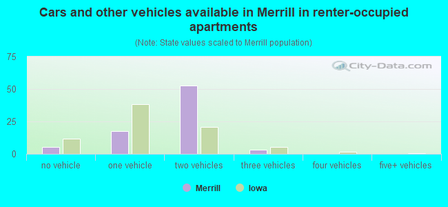 Cars and other vehicles available in Merrill in renter-occupied apartments