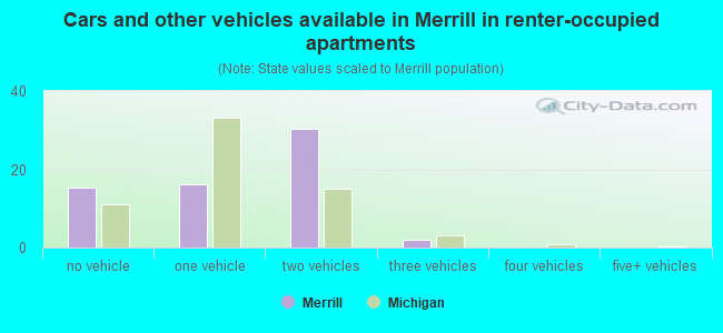 Cars and other vehicles available in Merrill in renter-occupied apartments
