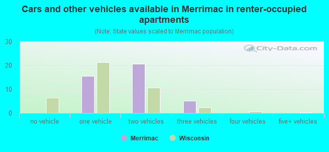 Cars and other vehicles available in Merrimac in renter-occupied apartments