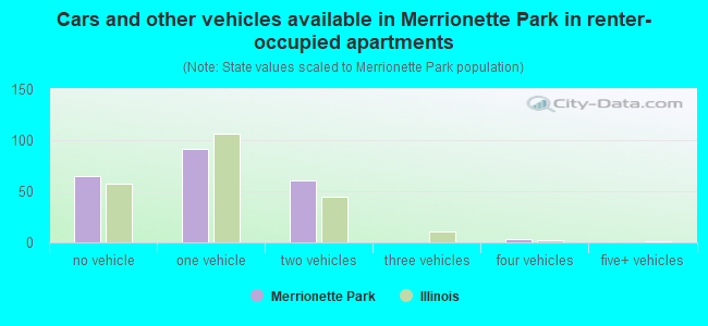 Cars and other vehicles available in Merrionette Park in renter-occupied apartments