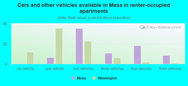 Cars and other vehicles available in Mesa in renter-occupied apartments