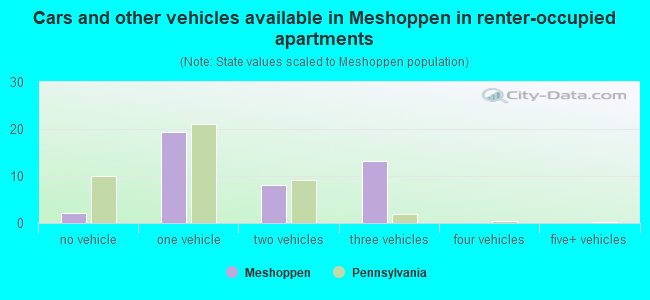 Cars and other vehicles available in Meshoppen in renter-occupied apartments