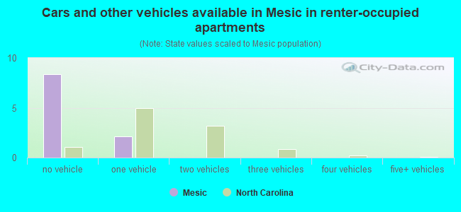 Cars and other vehicles available in Mesic in renter-occupied apartments