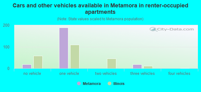 Cars and other vehicles available in Metamora in renter-occupied apartments