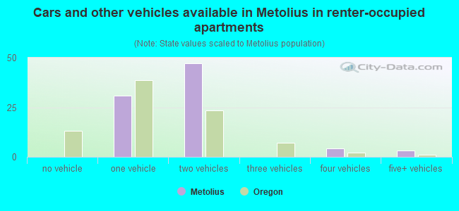 Cars and other vehicles available in Metolius in renter-occupied apartments