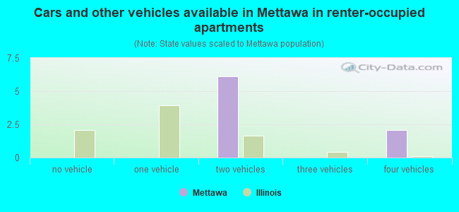 Cars and other vehicles available in Mettawa in renter-occupied apartments