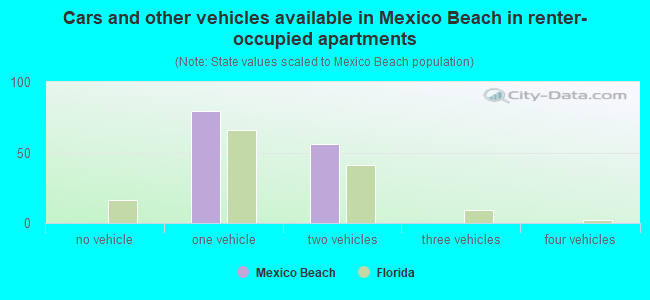 Cars and other vehicles available in Mexico Beach in renter-occupied apartments