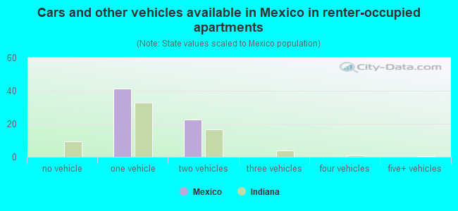 Cars and other vehicles available in Mexico in renter-occupied apartments