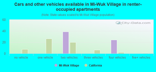 Cars and other vehicles available in Mi-Wuk Village in renter-occupied apartments