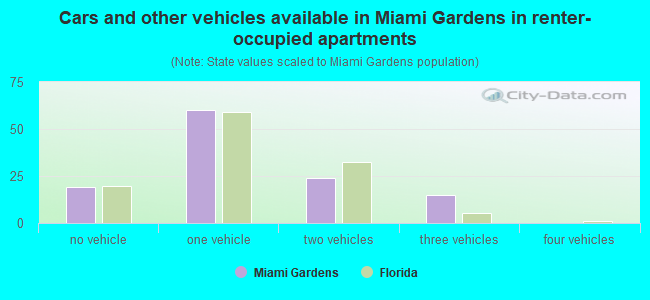 Cars and other vehicles available in Miami Gardens in renter-occupied apartments