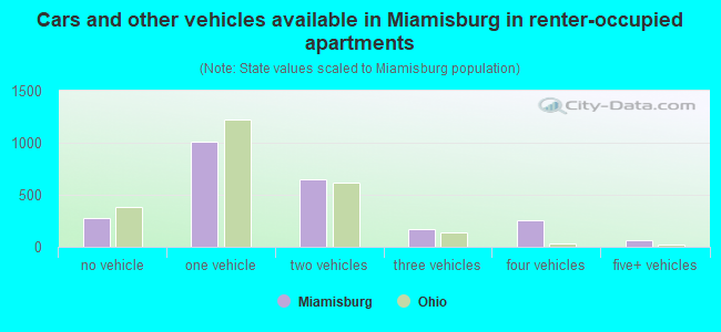 Cars and other vehicles available in Miamisburg in renter-occupied apartments