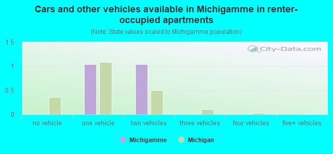 Cars and other vehicles available in Michigamme in renter-occupied apartments