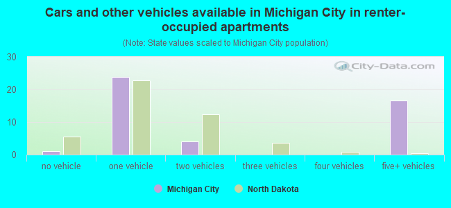 Cars and other vehicles available in Michigan City in renter-occupied apartments