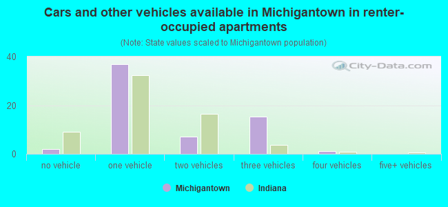 Cars and other vehicles available in Michigantown in renter-occupied apartments