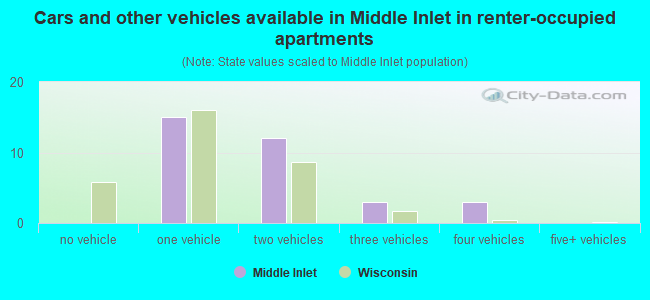 Cars and other vehicles available in Middle Inlet in renter-occupied apartments