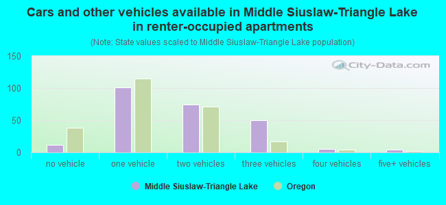Cars and other vehicles available in Middle Siuslaw-Triangle Lake in renter-occupied apartments