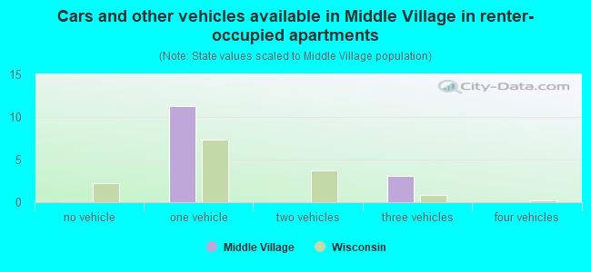 Cars and other vehicles available in Middle Village in renter-occupied apartments