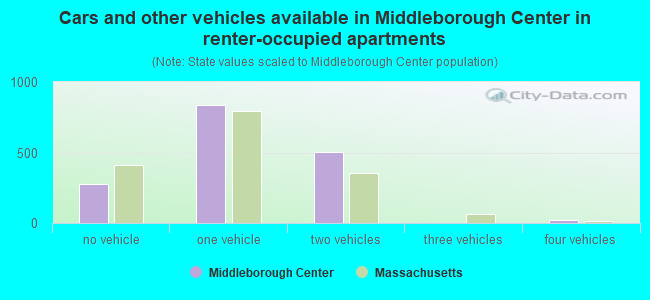 Cars and other vehicles available in Middleborough Center in renter-occupied apartments