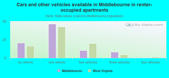 Cars and other vehicles available in Middlebourne in renter-occupied apartments